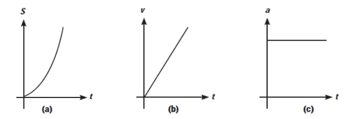 Gambar 2.5: Grafik Hubungan Pada GLBB Dipercepat : (a)    , (b)    , (c) 