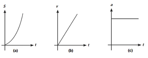 Gambar 2.5: Grafik Hubungan Pada GLBB Dipercepat: (a)     , (b)    ), (c)      