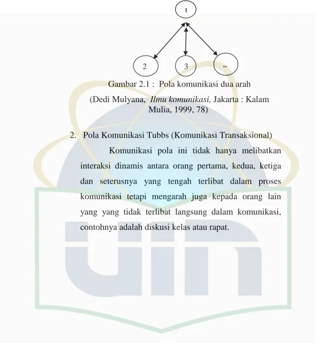 Gambar 2.1 :  Pola komunikasi dua arah   (Dedi Mulyana,  Ilmu komunikasi, Jakarta : Kalam 