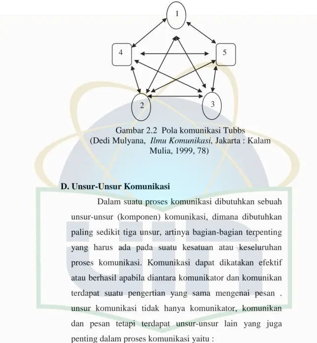 Gambar 2.2  Pola komunikasi Tubbs   (Dedi Mulyana,  Ilmu Komunikasi, Jakarta : Kalam 