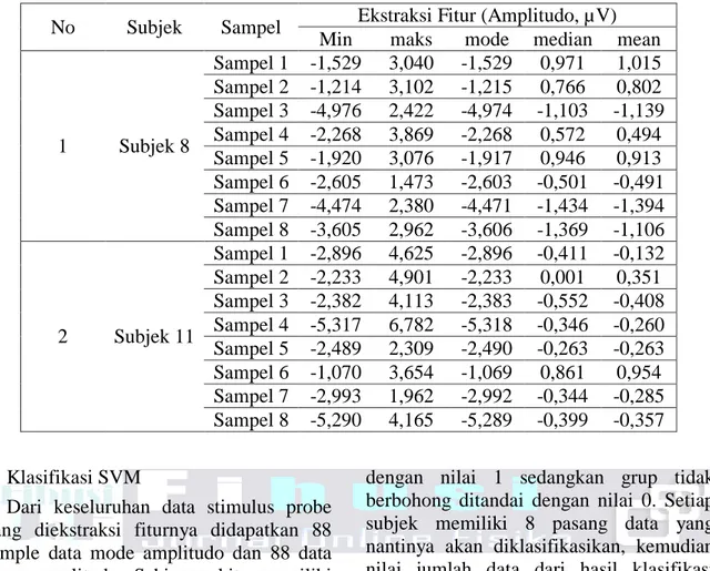 Tabel 2. Hasil klasifikasi model SVM. 