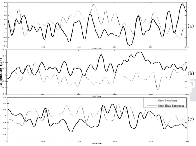 Gambar 12. Rata-rata sinyal P300  (a) stimulus irrelevant (b) stimulus probe (c) stimulus  target 