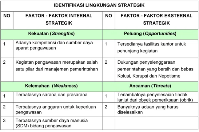 TABEL ANALISA LINGKUNGAN STRATEGIS (SWOT) 