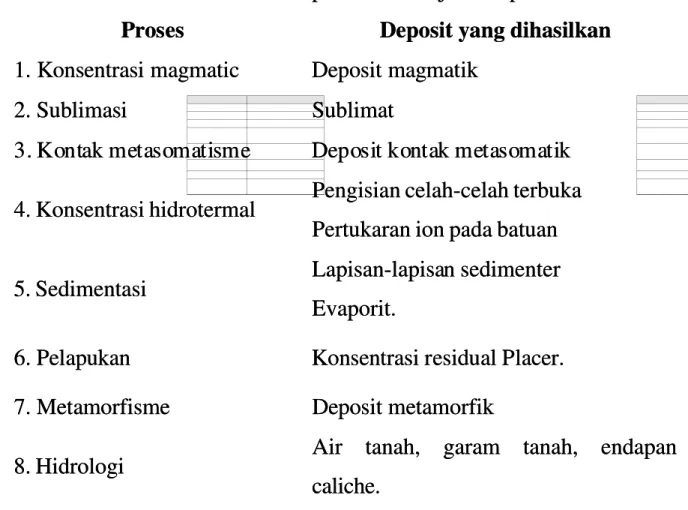 Tabell I.1 I.1 Prose Proses dan pemb s dan pembentu entukan jen kan jenis depo is deposit sit P