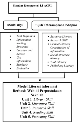 Gambar 1.  Model Literasi Informasi Berbasis Web