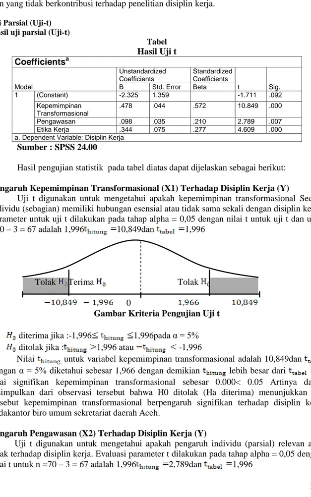 Tabel   Hasil Uji t  Coefficients a Model  Unstandardized Coefficients  Standardized Coefficients  t  Sig