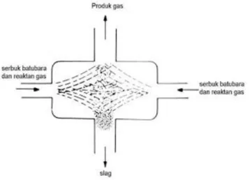Gambar 3.  Entrained gasifier  4. Molten bath  