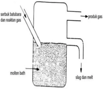 Gambar 4. Molten bath  gasifier 