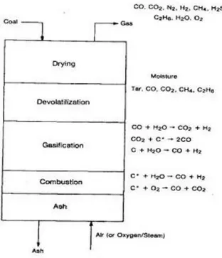 Gambar 1. fixed bed gasifier 