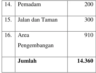 Tabel 2. Perincian Luas Bangunan 