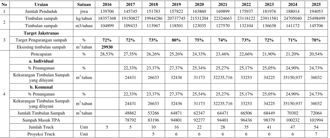 Tabel 4. Rencana Penanganan Sampah Perkotaan Tahun 2017-2025 