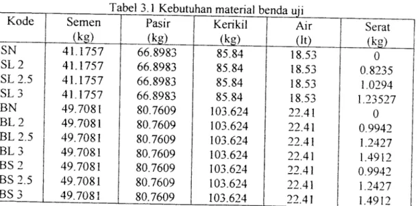Tabel 3.1 Kebutuhan material benda