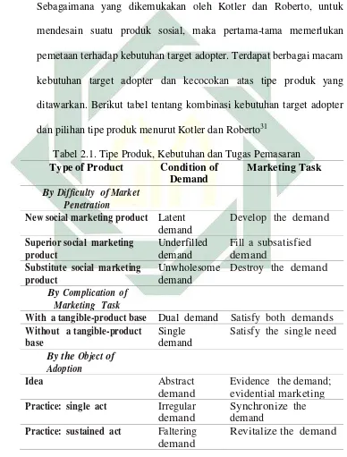 Tabel 2.1. Tipe Produk, Kebutuhan dan Tugas Pemasaran 