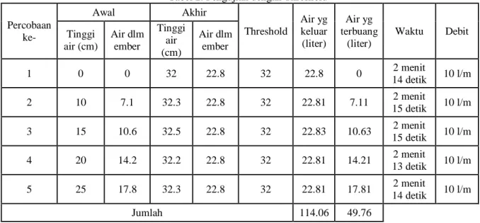 Tabel 2. Pengujian dengan Threshold  Percobaan  ke-  Awal  Akhir  Threshold  Air yg keluar  (liter)  Air yg  terbuang (liter)  Waktu  Debit Tinggi  air (cm)  Air dlm ember  Tinggi air  (cm)   Air dlm ember  1  0  0  32  22.8  32  22.8  0  2 menit  14 detik