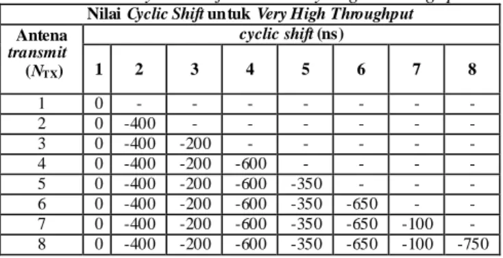 Tabel 1 Nila i Cyclic Shift untuk preamble  Nilai Cyclic Shift untuk L-STF, L-LTF, L-SIG dan VHT-SIG-A  Antena  transmit   (N TX ) Cyclic Shift (ns) 1 2 3 4 5  6  7  8  1  0  -  -  -  -  -  -  -  2  0  -200  -  -  -  -  -  -  3  0  -100  -200  -  -  -  -  