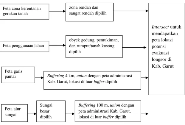 Gambar 1. Metode penentuan lokasi potensi evakuasi  (2)  Sebaran lokasi evakuasi longsor di Kabupaten Garut 