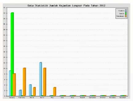 Gambar 2. Diagram batang kejadian longsor per kabupaten per bulan di Jawa Barat tahun 2012