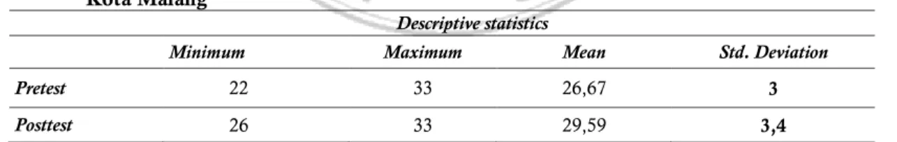 Tabel 1. Deskripsi Data Pretest Side Step Test dan Posttest Side Step Test Tenis Meja di MI Khadijah  Kota Malang 