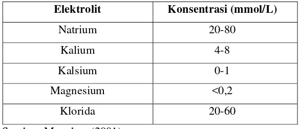 Tabel 1. konsentrasi (mmol/L) elektrolit dalam keringat 