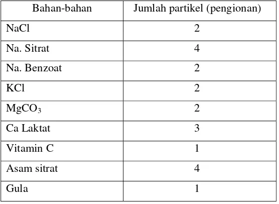 Tabel 3. Jumlah partikel (pengionan) bahan-bahan minuman isotonik 