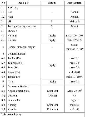Tabel 4. Spesifikasi persyaratan mutu minuman isotonik SNI 01-4452-1998 