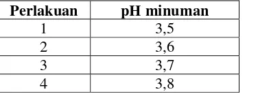 Tabel 7. Variasi perlakuan pH (Pengembangan Formula I)  