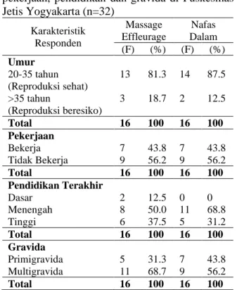 Tabel  1.  Karakteristik  Responden  (umur,  pekerjaan,  pendidikan  dan  gravida  di  Puskesmas  Jetis Yogyakarta (n=32)  Karakteristik  Responden  Massage  Effleurage  Nafas  Dalam  (F)  (%)  (F)  (%)  Umur  20-35 tahun  (Reproduksi sehat)  13  81.3  14 