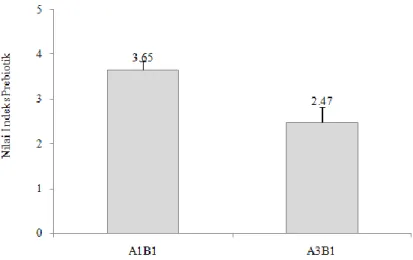 Gambar  2.  Indeks  prebiotik  BST  (A1B1=  25%  bagian  pati  kentang  :  75%  bagian  pati  ubi  jalar  pada  suhu  proses 60 o C; A3B1= 75% bagian pati kentang : 25% bagian pati ubi jalar pada suhu proses 60 o C) 