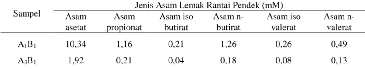 Tabel 3. Profil asam lemak rantai pendek (SCFA) A1B1 dan A3B1 