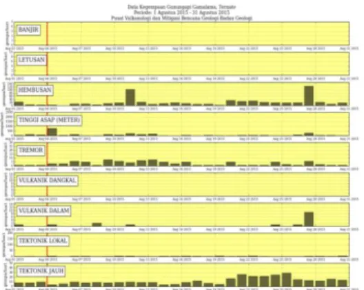 Gambar 4. Aktifitas gempa periode bulan  Agustus, gunungapi Gamalama Ternate  (Sumber Data Pusat Vulkanologi dan Mitigasi 
