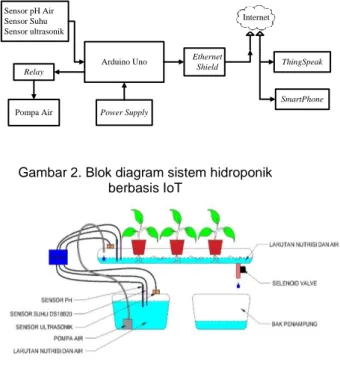 SISTEM HIDROPONIK BERBASIS INTERNET OF THINGS Hydroponic System Based ...