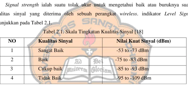 Tabel 2.1. Skala Tingkatan Kualitas Sinyal [18] 