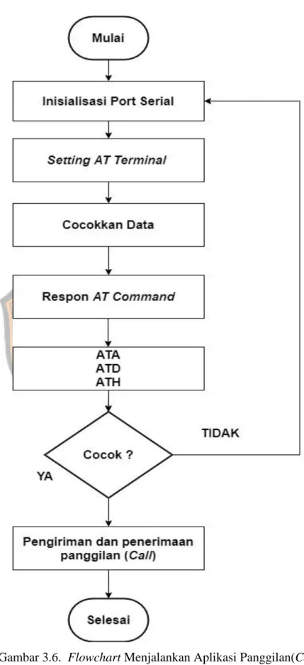 Gambar 3.6.  Flowchart Menjalankan Aplikasi Panggilan(Call) 