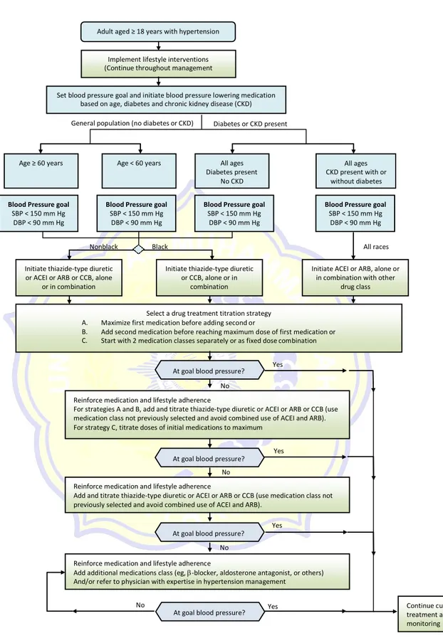 Gambar 3. Algoritme Manajemen Hipertensi Berdasarkan JNC 8 4