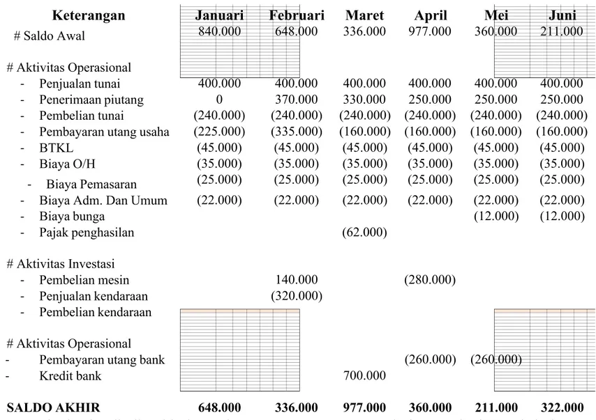 Tabel 8.2 Anggaran kas bulanan (dalam ribuan)