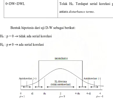 Gambar 3.3  Kurva D-W Statistik 