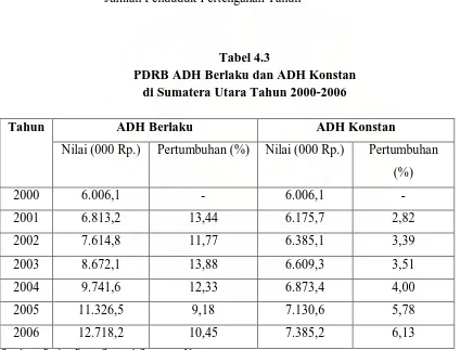 Tabel 4.3 PDRB ADH Berlaku dan ADH Konstan 