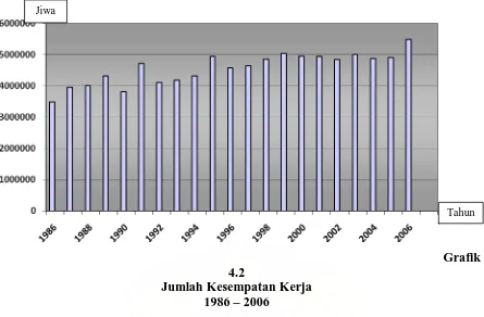 4.2 Grafik Jumlah Kesempatan Kerja  