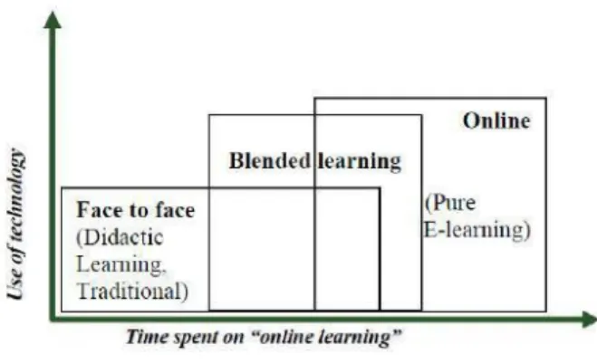 Gambar 1. Konsep blended learning   sumber: Henzi dan Procter (2004) 