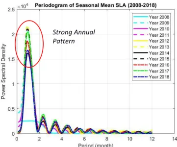 Gambar 9 Periodogram Seasonal SLA (2008-2018)  Kesimpulan 