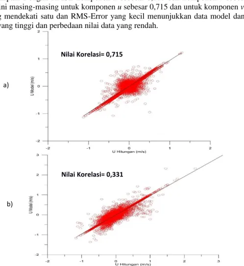 Gambar 2. a) Scatter plot u model dengan u hitungan b) Scatter plot v model dengan v hitungan  2