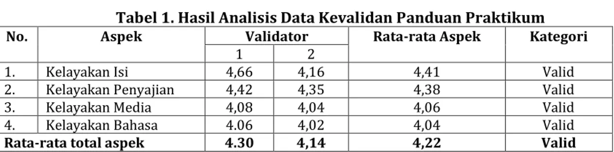 Tabel 1. Hasil Analisis Data Kevalidan Panduan Praktikum 
