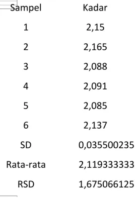 Tabel 5.Data RSD Sampel Asam Salisilat Sampel  Kadar 1  2,15 2  2,165 3  2,088 4  2,091 5  2,085 6  2,137 SD  0,035500235 Rata-rata  2,119333333 RSD  1,675066125