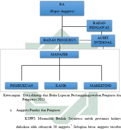 Gambar 3.1 Struktur Organisasi  KSPPS MBS 