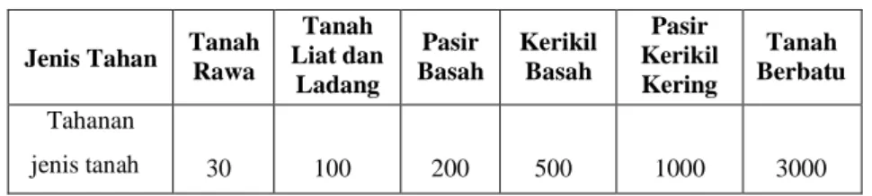 Tabel 1.3 Tahanan Jenis Tanah 