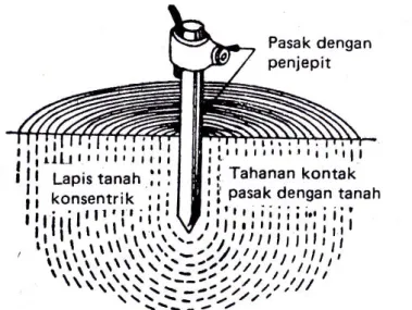 Gambar 1.3 Komponen-komponen tahanan elektroda tanah 