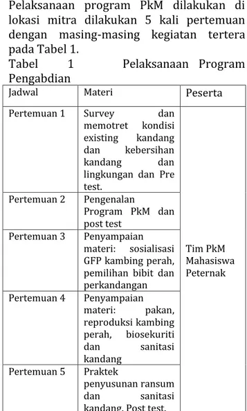Tabel      1          Pelaksanaan  Program  Pengabdian 