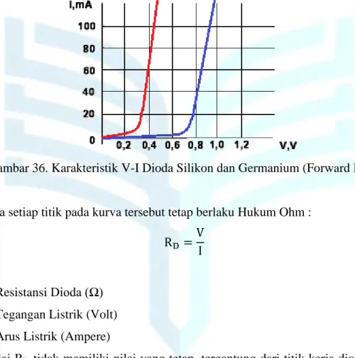 Gambar 36. Karakteristik V-I Dioda Silikon dan Germanium (Forward Bias) 