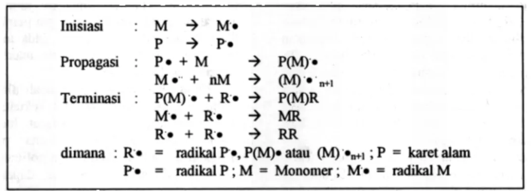 Gambar 1. Mekanisme  reaksi kopolimerisasi  radiasi