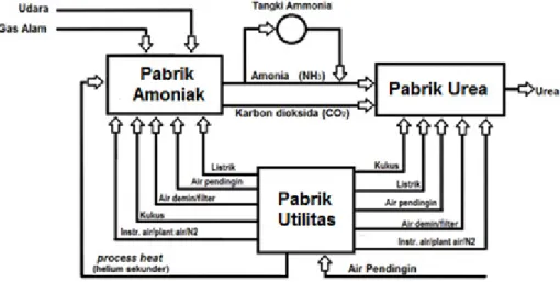 Gambar 1. Diagram alir proses produksi pupuk urea proses konvensional [12] . 